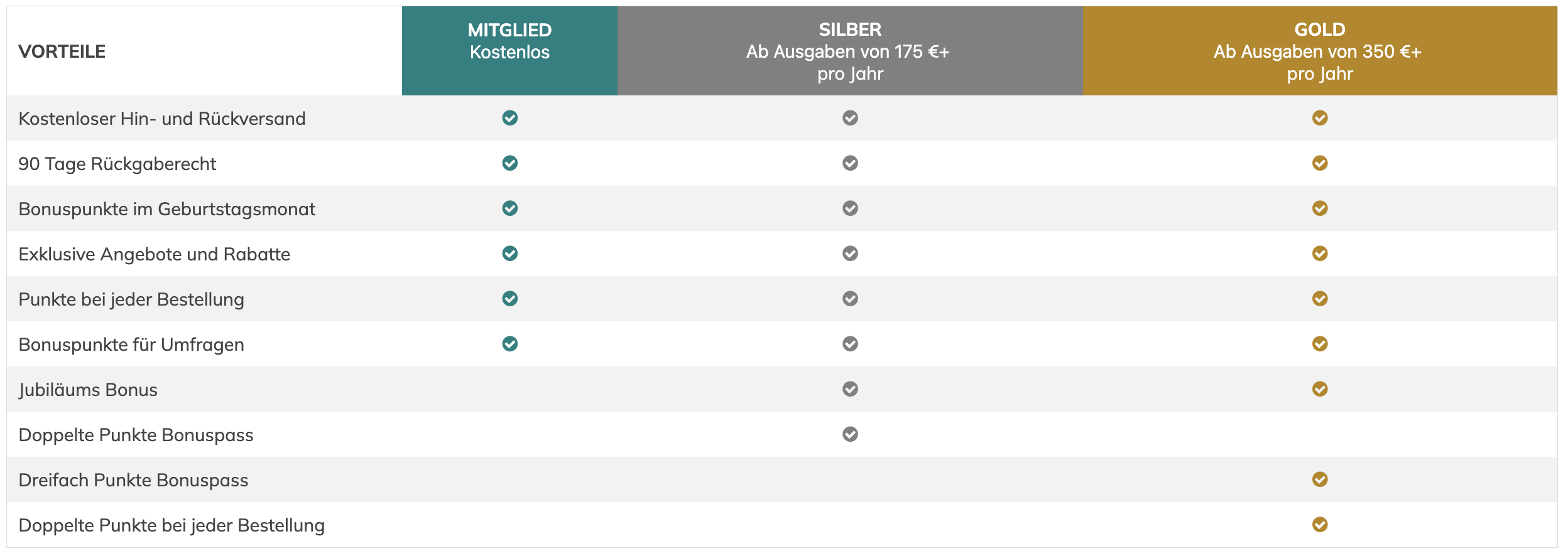 Tier Chart